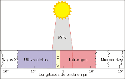 ondas infrarojas